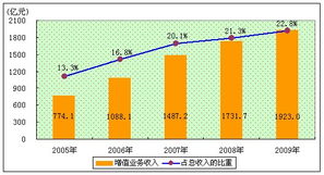 2009年中國增值電信業(yè)務(wù)發(fā)展回顧——全國電信業(yè)統(tǒng)計(jì)公報(bào)解讀