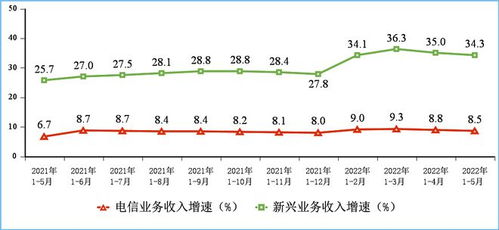 5月通信行業整體運行平穩，電信業務收入同比增長8.5%