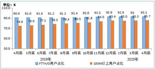 2020年1-4月電信業務收入累計完成4562億元，同比增長2.3%