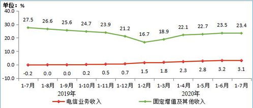 2020年1-7月電信業(yè)務(wù)穩(wěn)健增長(zhǎng)，增值業(yè)務(wù)成重要?jiǎng)恿? class=